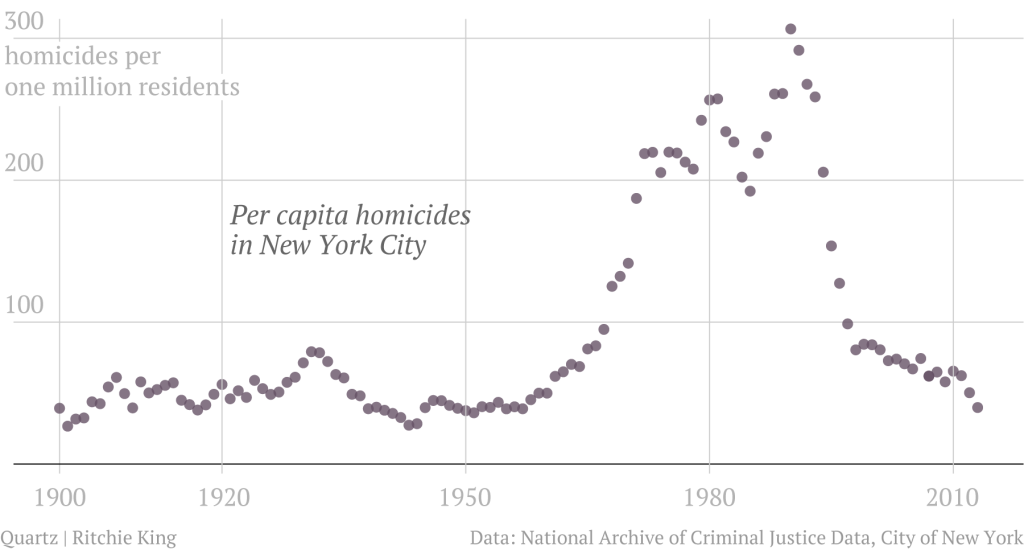nyc murder rate chart